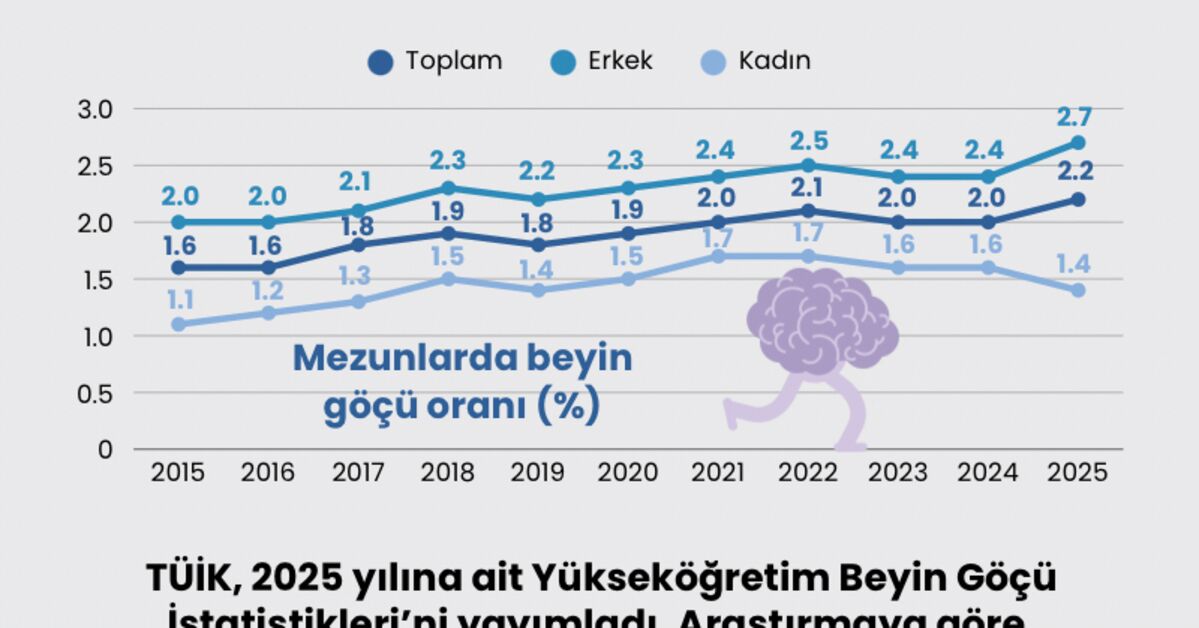 Türkiye'den Yükseköğretim Beyin Göçü Oranı %2.2'ye Yükseldi