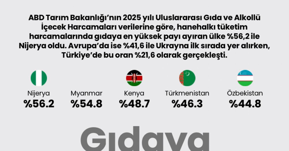 Gıdaya en çok payı ayıran ülke Nijerya oldu
